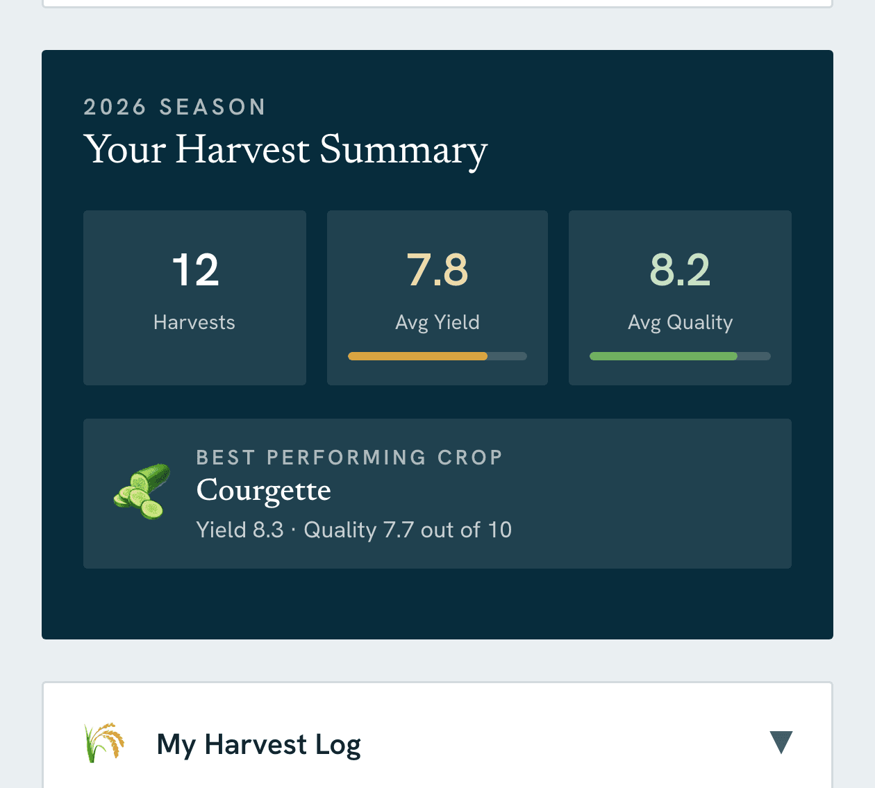 Vercro's harvest summary for the 2026 season: 12 harvests, average yield 7.8, average quality 8.2, best performing crop Courgette